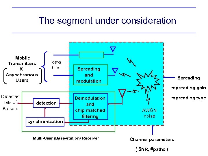 The segment under consideration Mobile Transmitters K Asynchronous Users data bits Spreading and modulation
