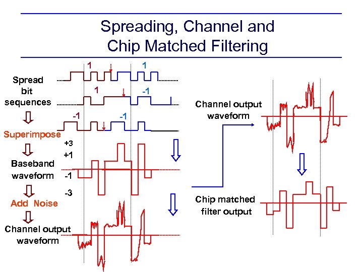 Spreading, Channel and Chip Matched Filtering 1 Spread bit sequences 1 -1 Superimpose Baseband