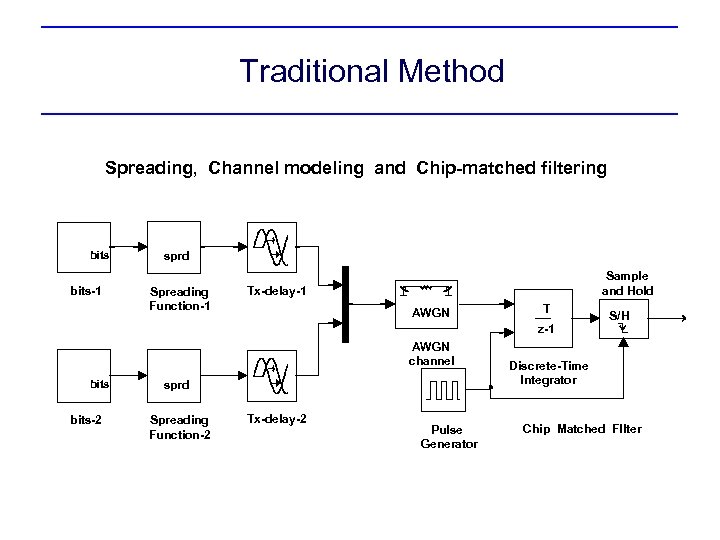 Traditional Method Spreading, Channel modeling and Chip-matched filtering bits-1 sprd Spreading Function-1 Sample and