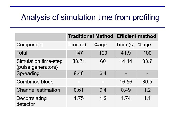 Analysis of simulation time from profiling 