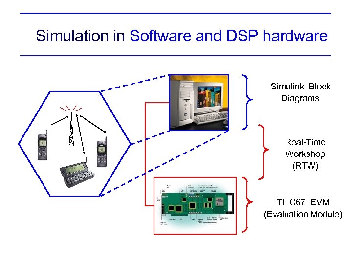 Simulation in Software and DSP hardware Simulink Block Diagrams Real-Time Workshop (RTW) TI C