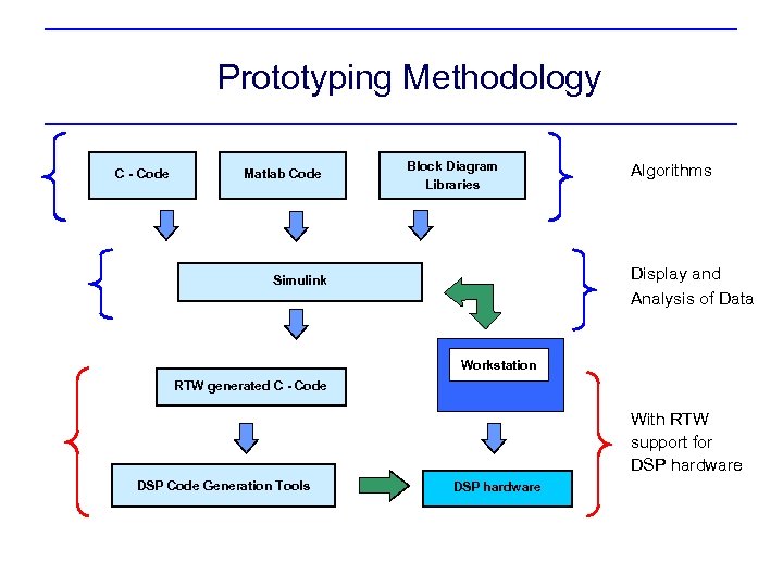 Prototyping Methodology C - Code Matlab Code Block Diagram Libraries Algorithms Display and Analysis