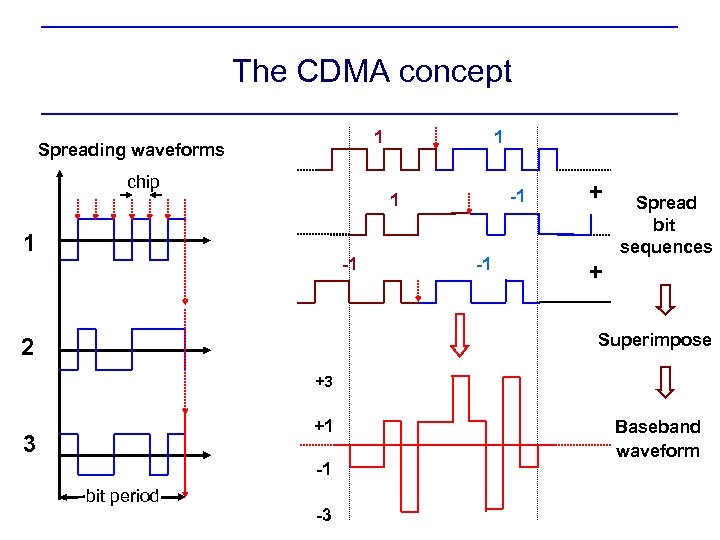 The CDMA concept 1 Spreading waveforms chip 1 -1 1 1 -1 -1 +