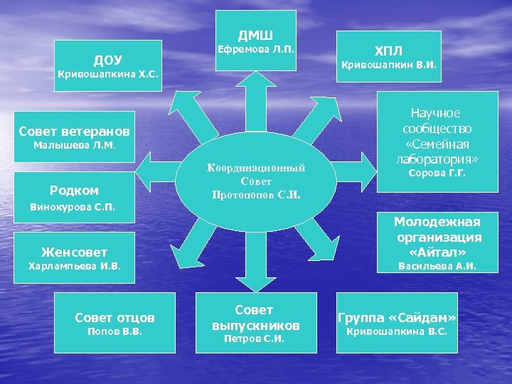 ДМШ ДОУ Ефремова Л. П. Кривошапкин В. И. Кривошапкина Х. С. Совет ветеранов Малышева