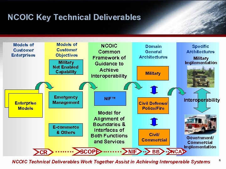 NCOIC Key Technical Deliverables Models of High Customer Level Models Enterprises Models of Customer