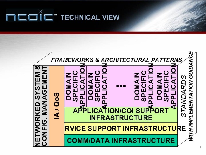 FRAMEWORKS & ARCHITECTURAL PATTERNS DOMAIN SPECIFIC APPLICATION IA / Qo. S NETWORKED SYSTEM &