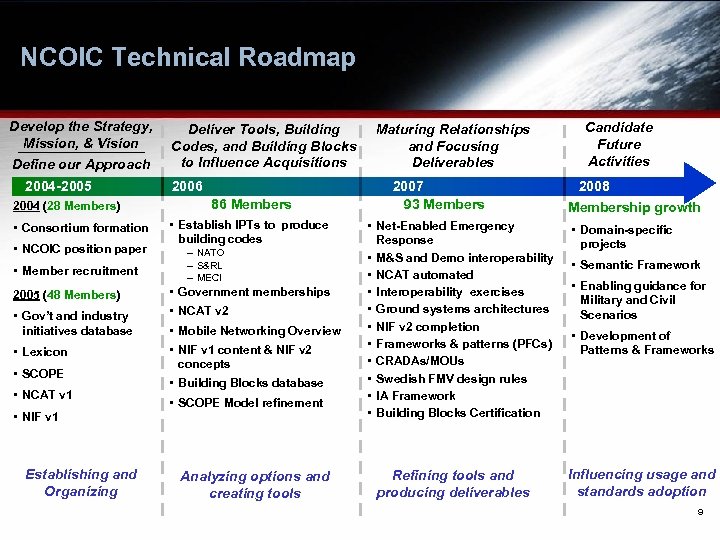 NCOIC Technical Roadmap Develop the Strategy, Mission, & Vision Define our Approach 2004 -2005