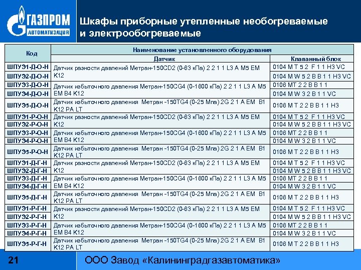 Шкафы приборные утепленные необогреваемые и электрообогреваемые Код Наименование установленного оборудования Датчик ШПУЭ 1 -Д-О-Н