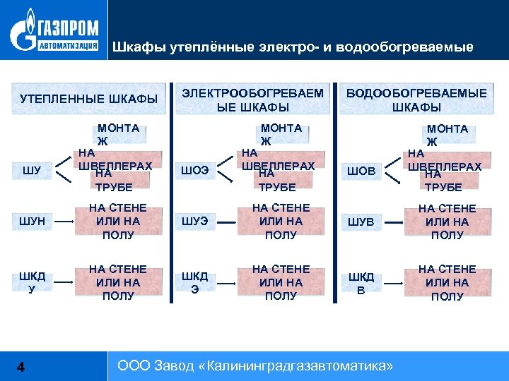 Шкафы утеплённые электро- и водообогреваемые УТЕПЛЕННЫЕ ШКАФЫ ЭЛЕКТРООБОГРЕВАЕМ ЫЕ ШКАФЫ МОНТА Ж ШУ НА