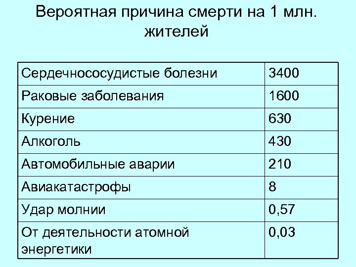 Вероятная причина смерти на 1 млн. жителей Сердечнососудистые болезни 3400 Раковые заболевания 1600 Курение