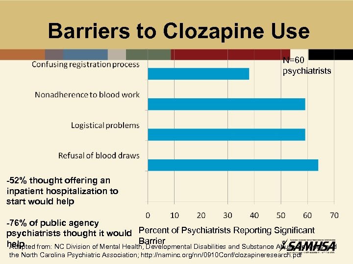 Barriers to Clozapine Use N=60 psychiatrists -52% thought offering an inpatient hospitalization to start