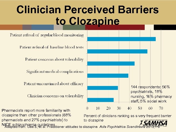 Clinician Perceived Barriers to Clozapine 144 respondents: 56% psychiatrists, 18% nursing, 16% pharmacy staff,