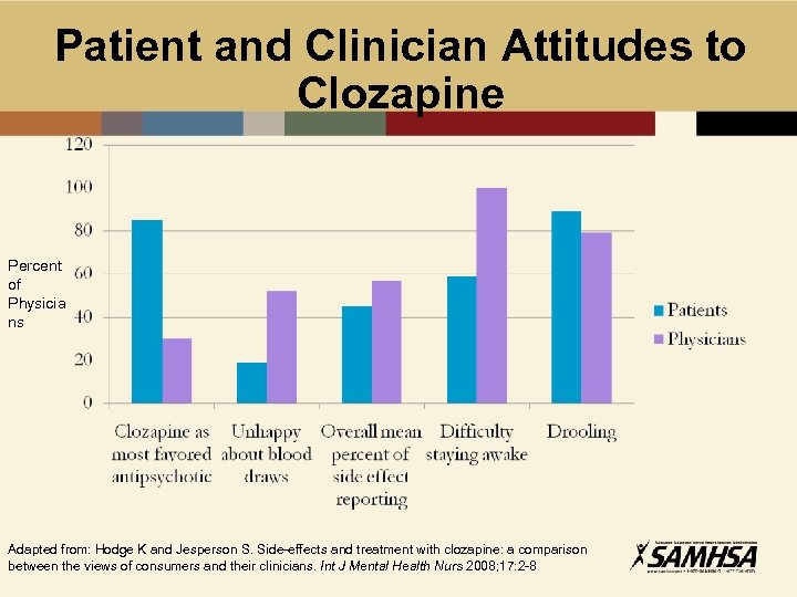 Patient and Clinician Attitudes to Clozapine Percent of Physicia ns Adapted from: Hodge K
