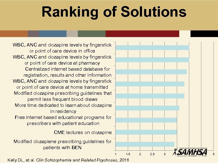 Ranking of Solutions WBC, ANC and clozapine levels by fingerstick or point of care