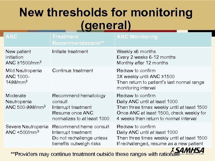 New thresholds for monitoring (general) ANC Treatment Recommendations** ANC Monitoring New patient initiation ANC