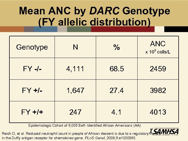 Mean ANC by DARC Genotype (FY allelic distribution) ANC Genotype N % FY -/-