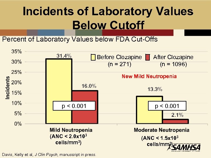 Incidents of Laboratory Values Below Cutoff Percent of Laboratory Values below FDA Cut-Offs 31.