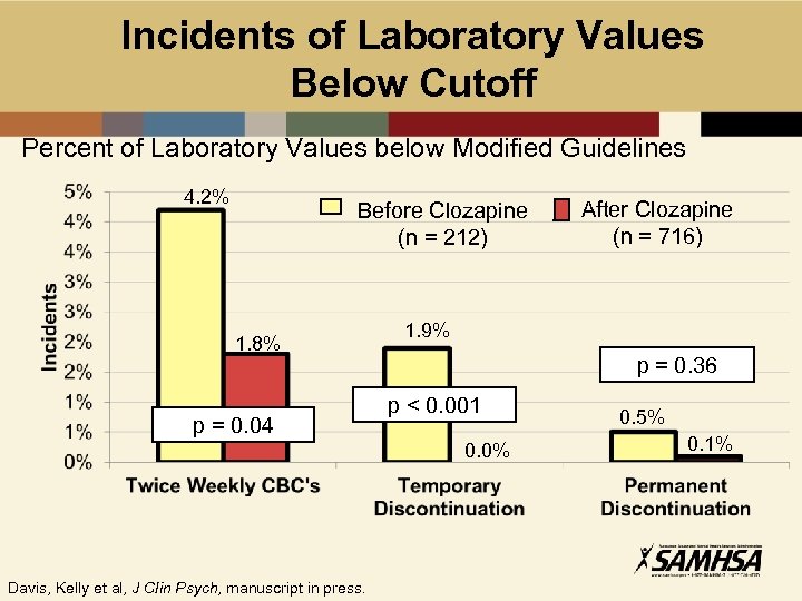 Incidents of Laboratory Values Below Cutoff Percent of Laboratory Values below Modified Guidelines 4.