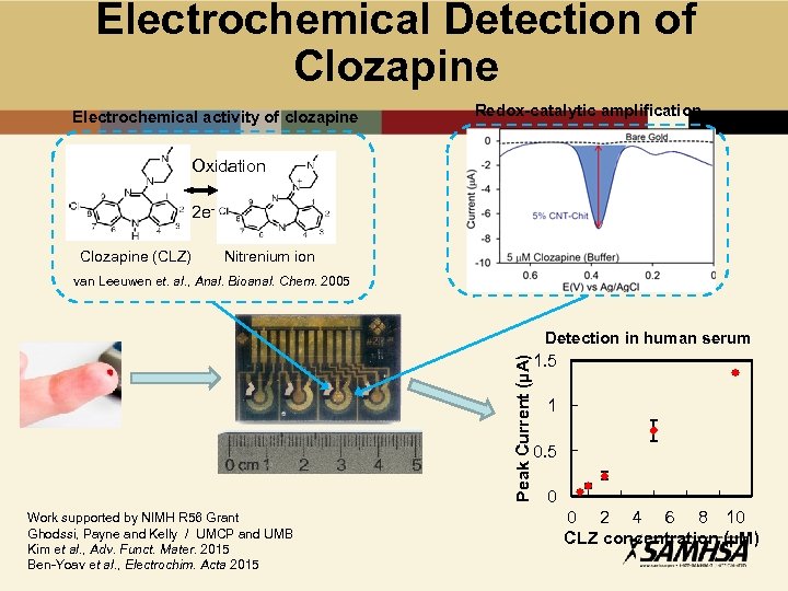 Electrochemical Detection of Clozapine Electrochemical activity of clozapine Redox-catalytic amplification Oxidation 2 e. Clozapine