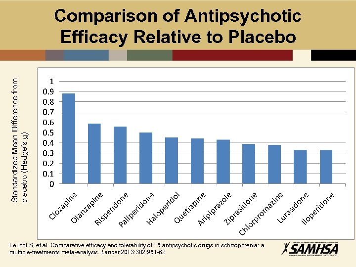 Standardized Mean Difference from placebo (Hedge’s g) Comparison of Antipsychotic Efficacy Relative to Placebo