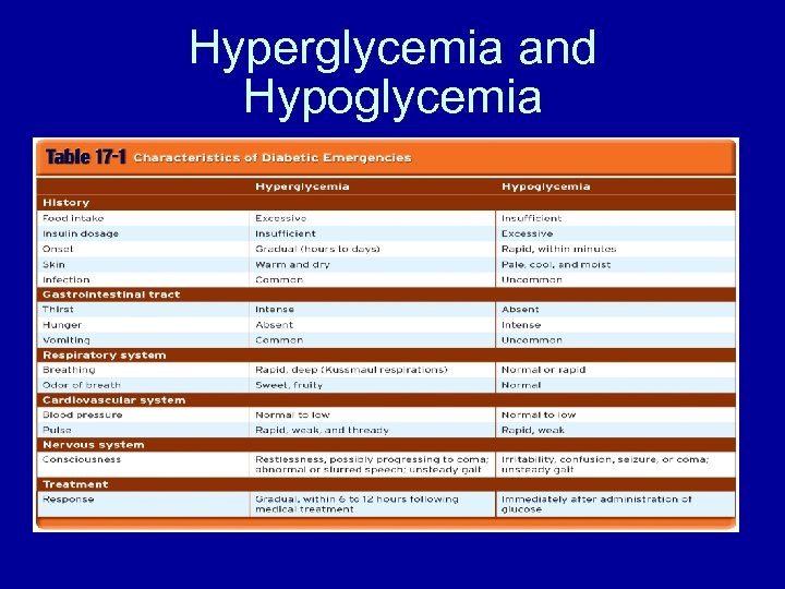 Hyperglycemia and Hypoglycemia 