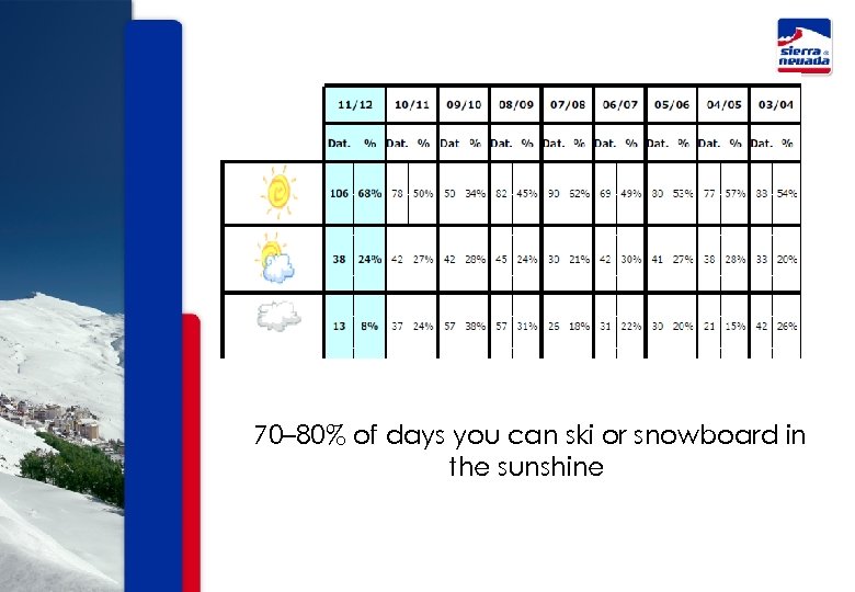 70– 80% of days you can ski or snowboard in the sunshine 