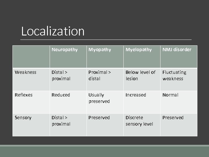 Localization Neuropathy Myelopathy NMJ disorder Weakness Distal > proximal Proximal > distal Below level