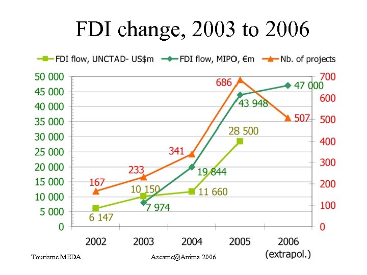 FDI change, 2003 to 2006 Tourisme MEDA Ascame@Anima 2006 