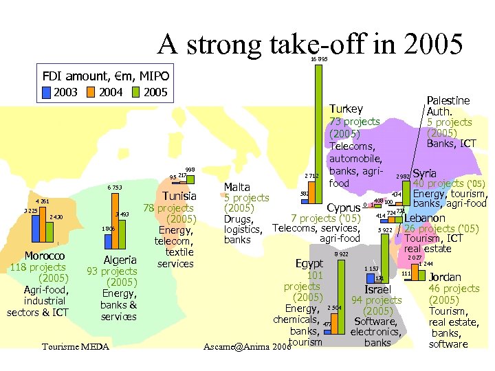 A strong take-off in 2005 16 895 FDI amount, €m, MIPO 2003 2004 2005