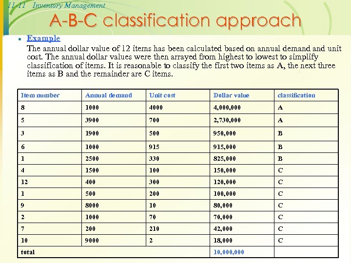 11 -11 Inventory Management A-B-C classification approach · Example The annual dollar value of