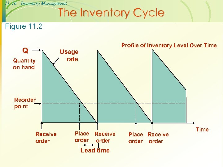 11 -16 Inventory Management The Inventory Cycle Figure 11. 2 Q Quantity on hand