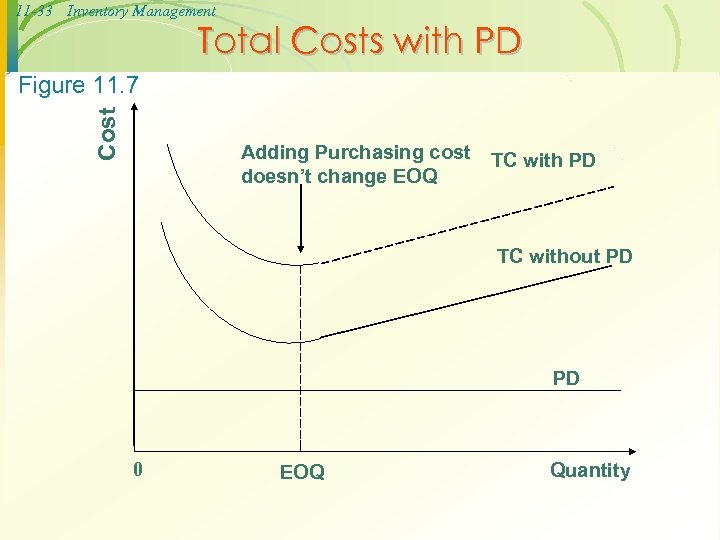 11 -33 Inventory Management Total Costs with PD Cost Figure 11. 7 Adding Purchasing