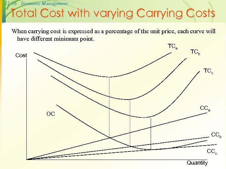 11 -36 Inventory Management Total Cost with varying Carrying Costs When carrying cost is