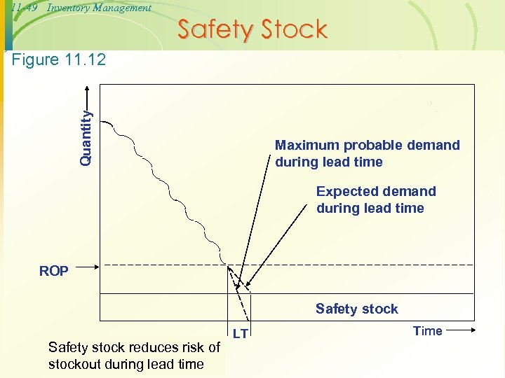 11 -49 Inventory Management Safety Stock Quantity Figure 11. 12 Maximum probable demand during