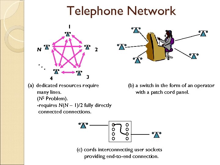 Telephone Network 1 2 N . . . 3 4 (a) dedicated resources require