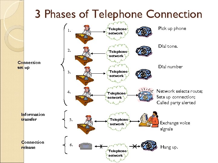 3 Phases of Telephone Connection 1. 2. Connection set up 3. 4. Information transfer