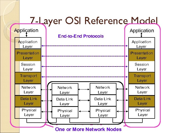 7 -Layer OSI Reference Model Application End-to-End Protocols Application Layer Presentation Layer Session Layer