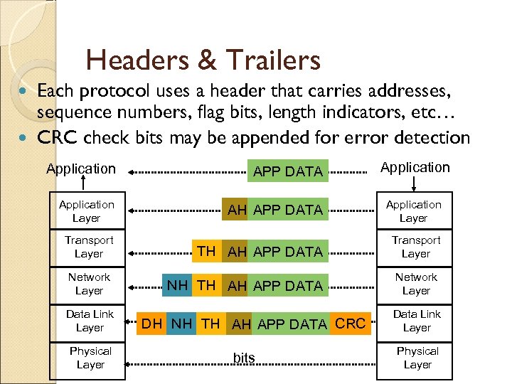 Headers & Trailers Each protocol uses a header that carries addresses, sequence numbers, flag