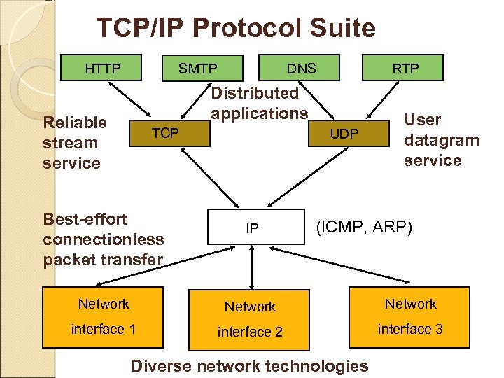 TCP/IP Protocol Suite HTTP DNS SMTP RTP Distributed applications Reliable stream service TCP Best-effort
