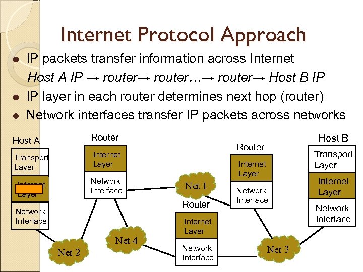 Internet Protocol Approach l l l IP packets transfer information across Internet Host A