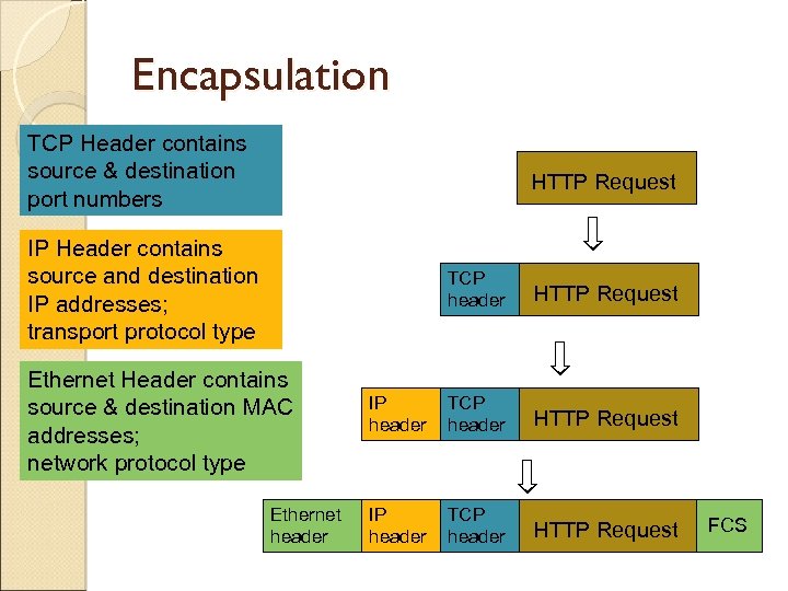 Encapsulation TCP Header contains source & destination port numbers HTTP Request IP Header contains