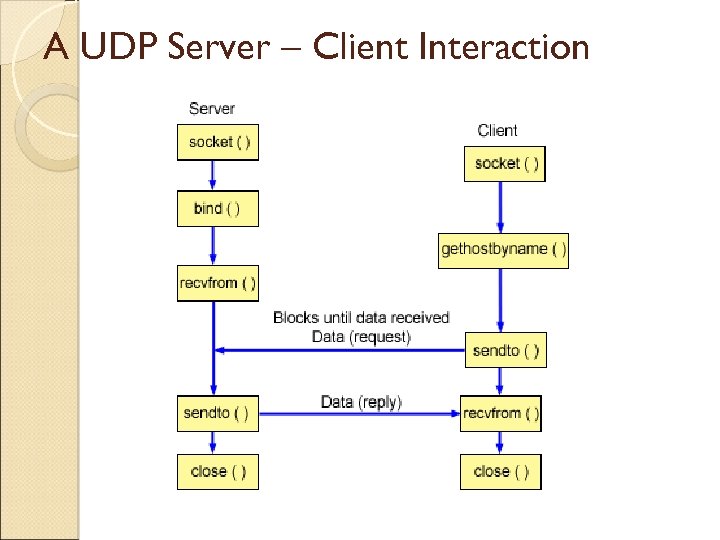 A UDP Server – Client Interaction 