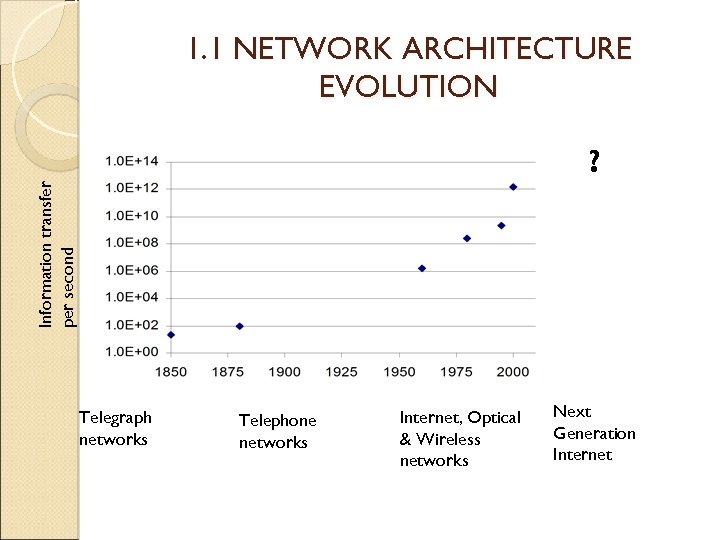1. 1 NETWORK ARCHITECTURE EVOLUTION Information transfer per second ? Telegraph networks Telephone networks