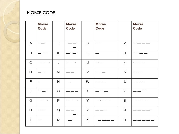 MORSE CODE Morse Code A · — J ·—— — S ··· 2 ··———