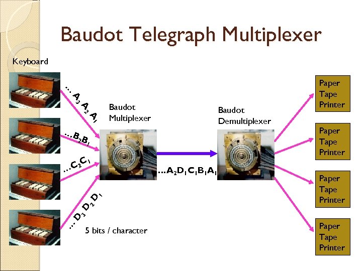 Baudot Telegraph Multiplexer Keyboard … A 3 A 2 A 1 Baudot Multiplexer Baudot