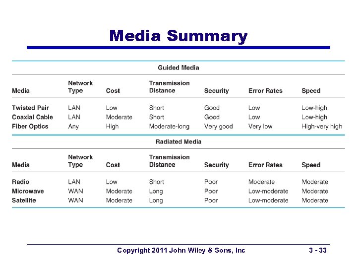 Media Summary Copyright 2011 John Wiley & Sons, Inc 3 - 33 