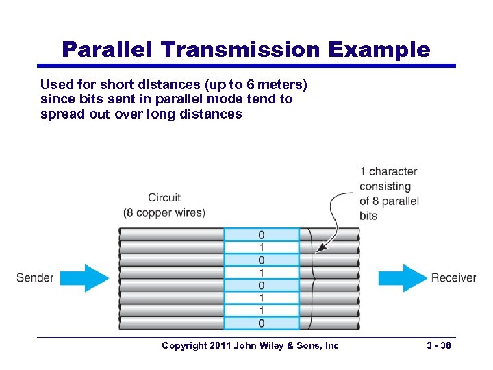 Parallel Transmission Example Used for short distances (up to 6 meters) since bits sent