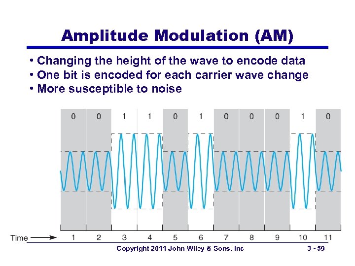 Amplitude Modulation (AM) • Changing the height of the wave to encode data •