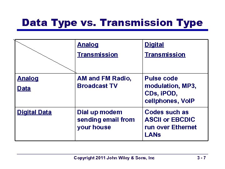 Data Type vs. Transmission Type Analog Transmission Analog Data Digital Transmission AM and FM