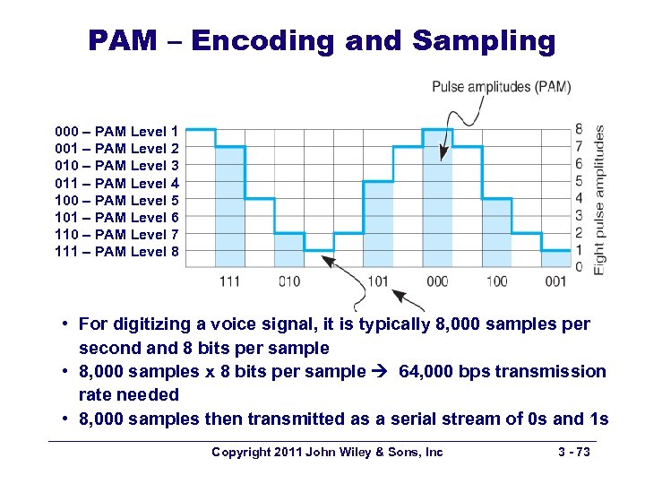 PAM – Encoding and Sampling 000 – PAM Level 1 001 – PAM Level